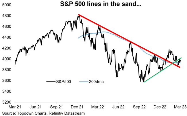 S&P 500 a linie trend